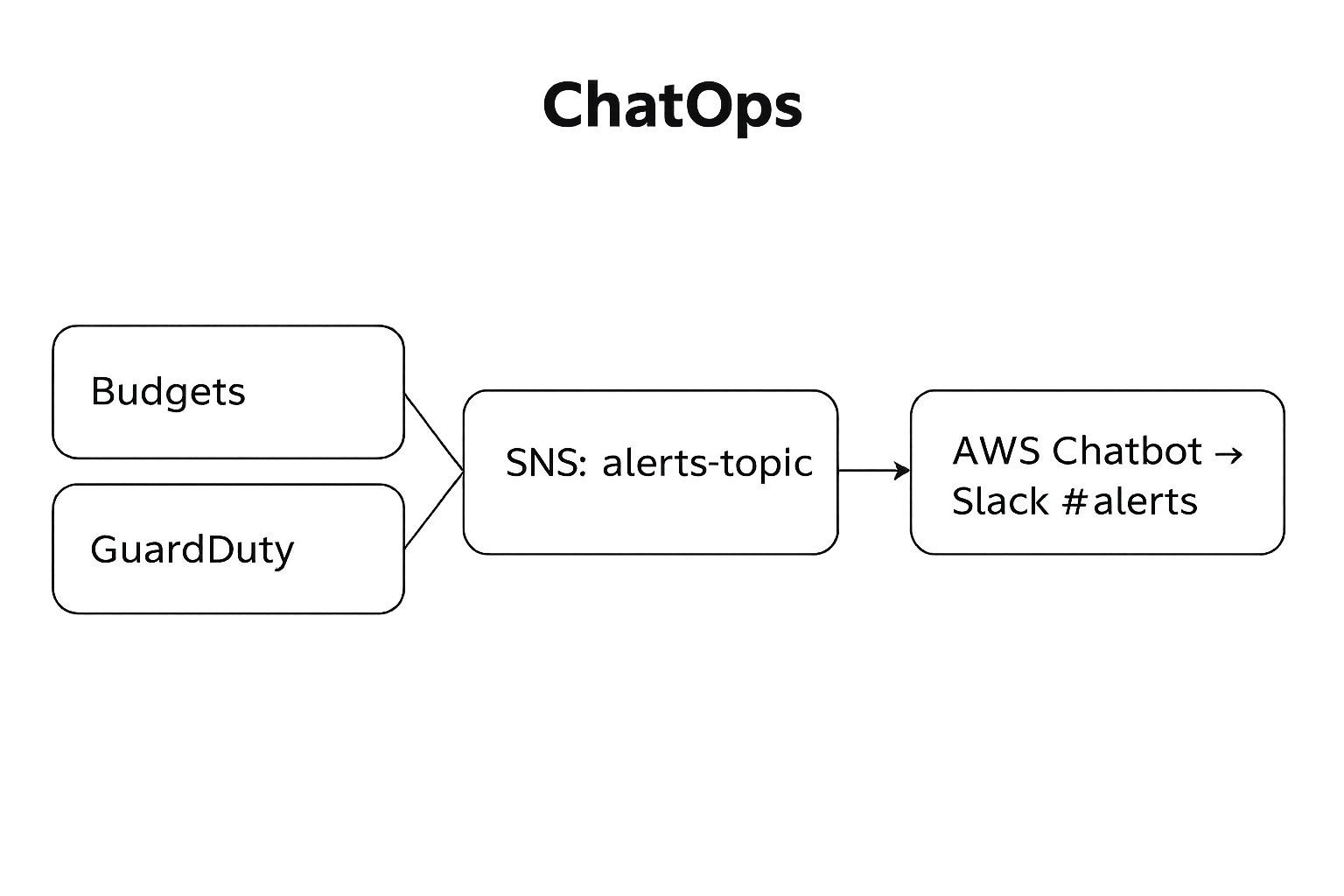 AWS Organizations